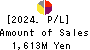 Kushim, Inc. Profit and Loss Account 2024年Oct期 Kushim, Inc. Profit and Loss Account 2024年10月期