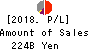 THE SHIZUOKA BANK, LTD. Profit and Loss Account 2018年Mar期 THE SHIZUOKA BANK, LTD. Profit and Loss Account 2018年3月期
