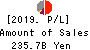 THE SHIZUOKA BANK, LTD. Profit and Loss Account 2019年Mar期 THE SHIZUOKA BANK, LTD. Profit and Loss Account 2019年3月期