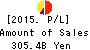 The Bank of Yokohama, Ltd. Profit and Loss Account 2015年3月期