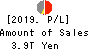 Mizuho Financial Group, Inc. Profit and Loss Account 2019年Mar期 Mizuho Financial Group, Inc. Profit and Loss Account 2019年3月期