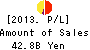 The Yachiyo Bank,Limited Profit and Loss Account 2013年3月期