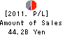 The Yachiyo Bank,Limited Profit and Loss Account 2011年3月期