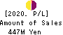 SanBio Company Limited Profit and Loss Account 2020年Jan期 SanBio Company Limited Profit and Loss Account 2020年1月期