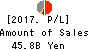 The Yamagata Bank, Ltd. Profit and Loss Account 2017年Mar期 The Yamagata Bank, Ltd. Profit and Loss Account 2017年3月期