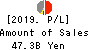 The Yamagata Bank, Ltd. Profit and Loss Account 2019年Mar期 The Yamagata Bank, Ltd. Profit and Loss Account 2019年3月期