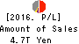 Sumitomo Mitsui Financial Group, Inc. Profit and Loss Account 2016年Mar期 Sumitomo Mitsui Financial Group, Inc. Profit and Loss Account 2016年3月期