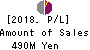 SanBio Company Limited Profit and Loss Account 2018年Jan期 SanBio Company Limited Profit and Loss Account 2018年1月期