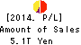 Mitsubishi UFJ Financial Group,Inc. Profit and Loss Account 2014年Mar期 Mitsubishi UFJ Financial Group,Inc. Profit and Loss Account 2014年3月期