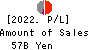 Bank of The Ryukyus, Limited Profit and Loss Account 2022年3月期