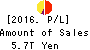 Mitsubishi UFJ Financial Group,Inc. Profit and Loss Account 2016年Mar期 Mitsubishi UFJ Financial Group,Inc. Profit and Loss Account 2016年3月期