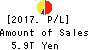 Mitsubishi UFJ Financial Group,Inc. Profit and Loss Account 2017年Mar期 Mitsubishi UFJ Financial Group,Inc. Profit and Loss Account 2017年3月期