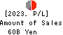 Bank of The Ryukyus, Limited Profit and Loss Account 2023年3月期