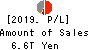 Mitsubishi UFJ Financial Group,Inc. Profit and Loss Account 2019年Mar期 Mitsubishi UFJ Financial Group,Inc. Profit and Loss Account 2019年3月期