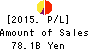 THE KAGOSHIMA BANK,LTD. Profit and Loss Account 2015年3月期