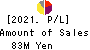 Bestone.Com Co.,Ltd Profit and Loss Account 2021年7月期