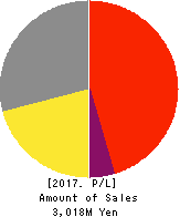 ArkCore,Inc. Profit and Loss Account 2017年Feb期 ArkCore,Inc. Profit and Loss Account 2017年2月期
