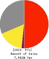 NEPON Inc. Profit and Loss Account 2023年Mar期 NEPON Inc. Profit and Loss Account 2023年3月期