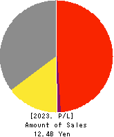 Daikokuya Holdings Co.,Ltd. Profit and Loss Account 2023年Mar期 Daikokuya Holdings Co.,Ltd. Profit and Loss Account 2023年3月期