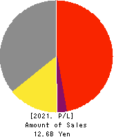Daikokuya Holdings Co.,Ltd. Profit and Loss Account 2021年Mar期 Daikokuya Holdings Co.,Ltd. Profit and Loss Account 2021年3月期