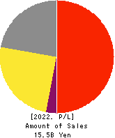 CHARLE CO., LTD. Profit and Loss Account 2022年Mar期 CHARLE CO., LTD. Profit and Loss Account 2022年3月期