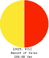 MEDIUS HOLDINGS Co.,Ltd. Profit and Loss Account 2025年Jun期 MEDIUS HOLDINGS Co.,Ltd. Profit and Loss Account 2025年6月期