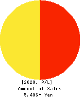 Japan PC Service Co.,Ltd. Profit and Loss Account 2020年Aug期 Japan PC Service Co.,Ltd. Profit and Loss Account 2020年8月期