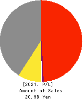 TOSHIN HOLDINGS CO.,LTD Profit and Loss Account 2021年4月期