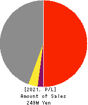 OMNI-PLUS SYSTEM LIMITED Profit and Loss Account 2021年Mar期 OMNI-PLUS SYSTEM LIMITED Profit and Loss Account 2021年3月期