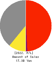 Daikokuya Holdings Co.,Ltd. Profit and Loss Account 2022年3月期