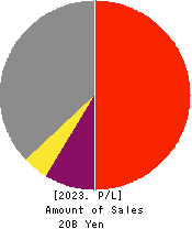 LIFENET INSURANCE COMPANY Profit and Loss Account 2023年3月期