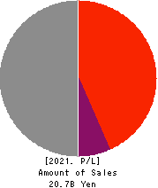 LIFENET INSURANCE COMPANY Profit and Loss Account 2021年3月期