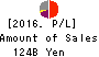 Aozora Bank,Ltd. Profit and Loss Account 2016年Mar期 Aozora Bank,Ltd. Profit and Loss Account 2016年3月期