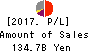 Aozora Bank,Ltd. Profit and Loss Account 2017年Mar期 Aozora Bank,Ltd. Profit and Loss Account 2017年3月期