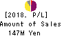 Nuts Inc. Profit and Loss Account 2018年Mar期 Nuts Inc. Profit and Loss Account 2018年3月期