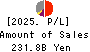 Iyogin Holdings,Inc. Profit and Loss Account 2025年3月期