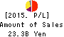 kabu.com Securities Co.,Ltd. Profit and Loss Account 2015年3月期