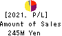 Quantum Solutions Co.,Ltd. Profit and Loss Account 2021年Feb期 Quantum Solutions Co.,Ltd. Profit and Loss Account 2021年2月期