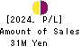 Oncolys BioPharma Inc. Profit and Loss Account 2024年Dec期 Oncolys BioPharma Inc. Profit and Loss Account 2024年12月期