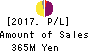 AnGes,Inc. Profit and Loss Account 2017年Dec期 AnGes,Inc. Profit and Loss Account 2017年12月期