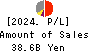 THE FIRST BANK OF TOYAMA,LTD. Profit and Loss Account 2024年3月期
