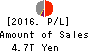 Sumitomo Mitsui Financial Group, Inc. Profit and Loss Account 2016年Mar期 Sumitomo Mitsui Financial Group, Inc. Profit and Loss Account 2016年3月期