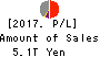 Sumitomo Mitsui Financial Group, Inc. Profit and Loss Account 2017年Mar期 Sumitomo Mitsui Financial Group, Inc. Profit and Loss Account 2017年3月期