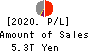 Sumitomo Mitsui Financial Group, Inc. Profit and Loss Account 2020年Mar期 Sumitomo Mitsui Financial Group, Inc. Profit and Loss Account 2020年3月期