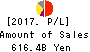 Daiwa Securities Group Inc. Profit and Loss Account 2017年Mar期 Daiwa Securities Group Inc. Profit and Loss Account 2017年3月期