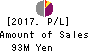RIBOMIC Inc. Profit and Loss Account 2017年Mar期 RIBOMIC Inc. Profit and Loss Account 2017年3月期
