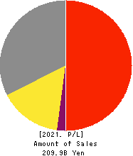 KADOKAWA CORPORATION Profit and Loss Account 2021年3月期