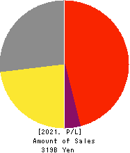J.FRONT RETAILING Co.,Ltd. Profit and Loss Account 2021年Feb期 J.FRONT RETAILING Co.,Ltd. Profit and Loss Account 2021年2月期