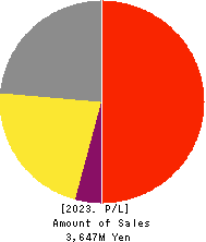 SHINWA WISE HOLDINGS CO.,LTD. Profit and Loss Account 2023年May期 SHINWA WISE HOLDINGS CO.,LTD. Profit and Loss Account 2023年5月期