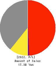 Daikokuya Holdings Co.,Ltd. Profit and Loss Account 2022年Mar期 Daikokuya Holdings Co.,Ltd. Profit and Loss Account 2022年3月期